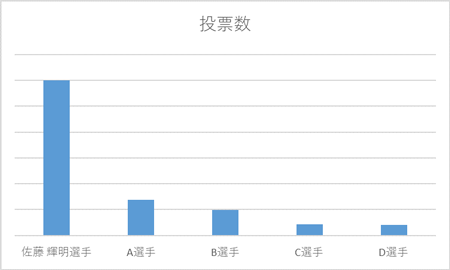 投票数